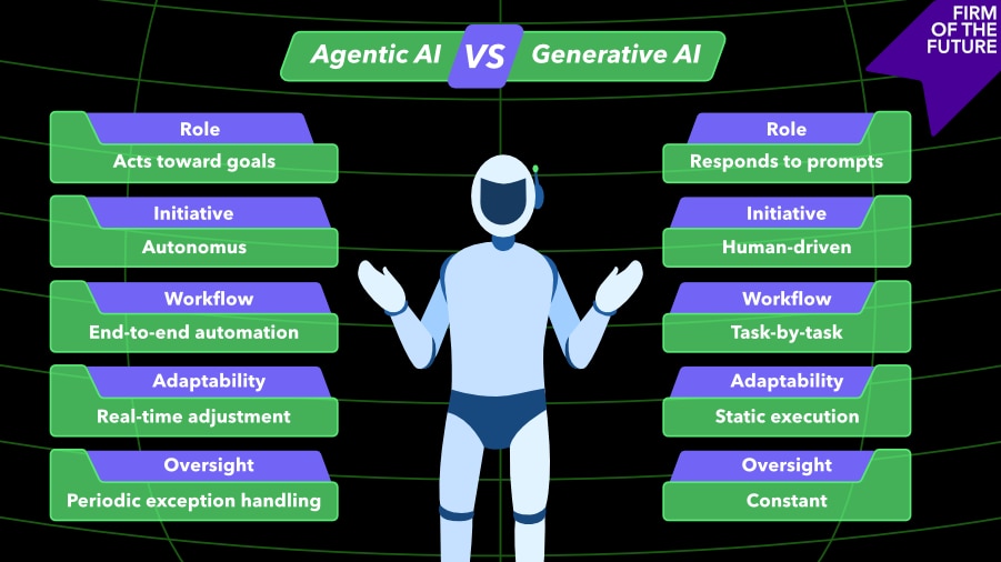 Side-by-side comparison of Agentic AI and Generative AI features, with a robot in the center. “Firm of the Future” banner top right.
