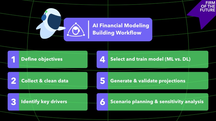 Infographic illustrating six steps in the AI financial modeling workflow: define objectives, collect and clean data, identify key drivers, select and train model, generate projections, and perform scenario planning.