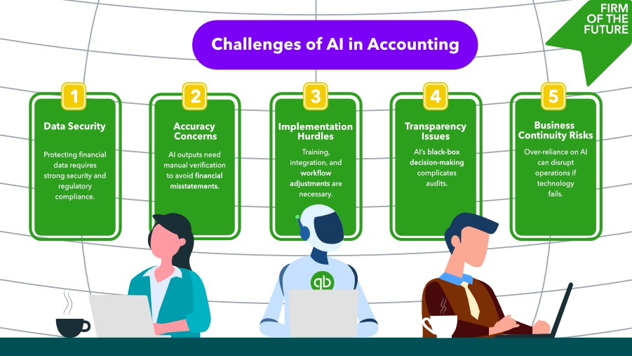 Three people at laptops beneath a chart listing five challenges of AI in accounting: data security, accuracy, implementation, transparency, and continuity risks. “Firm of the Future” banner in top right.