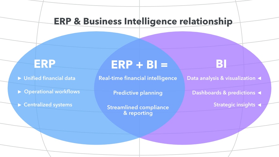 Venn diagram showing how ERP and Business Intelligence (BI) systems overlap — ERP handles unified financial data, workflows, and centralized systems, BI manages data analysis and insights, and together they enable real-time financial intelligence and predictive planning.