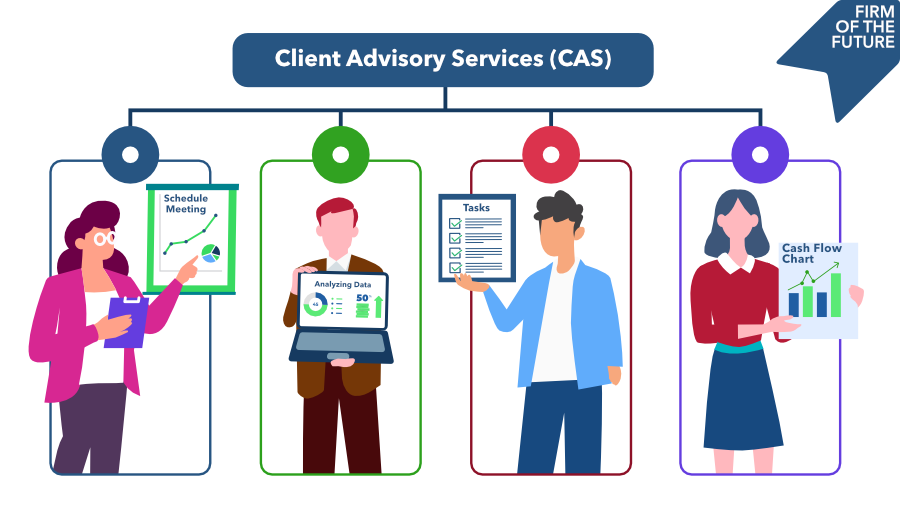 Four professionals represent different CAS tasks: meetings, data analysis, task management, and cash flow.

