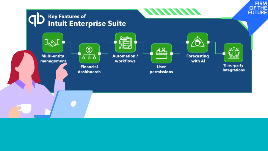 Woman points to a screen showing Intuit Enterprise Suite features: dashboards, automation, AI forecasting, and integrations. “Firm of the Future” banner in top right.

