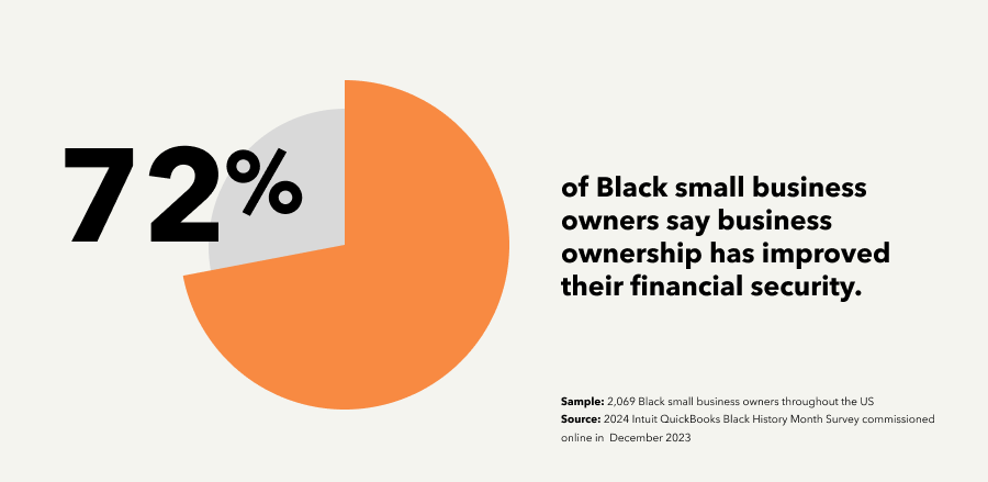 72% of Black small business owners say business ownership has improved their financial security.