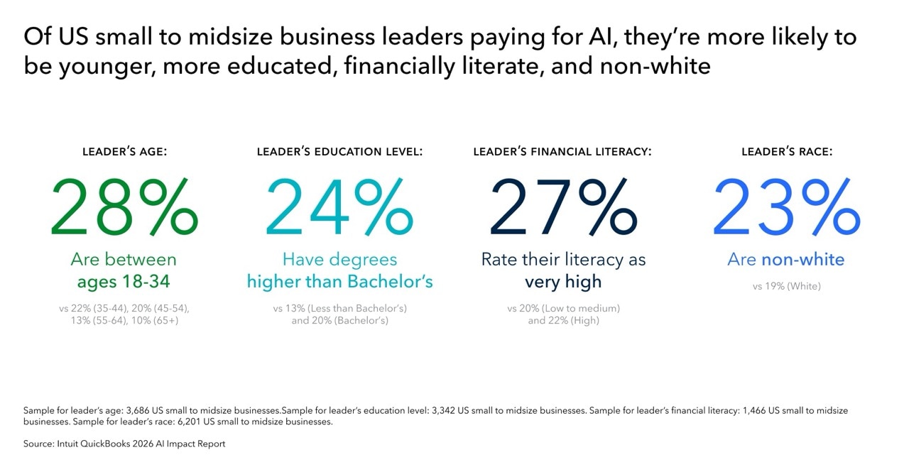 Infographic on AI paying small business leaders