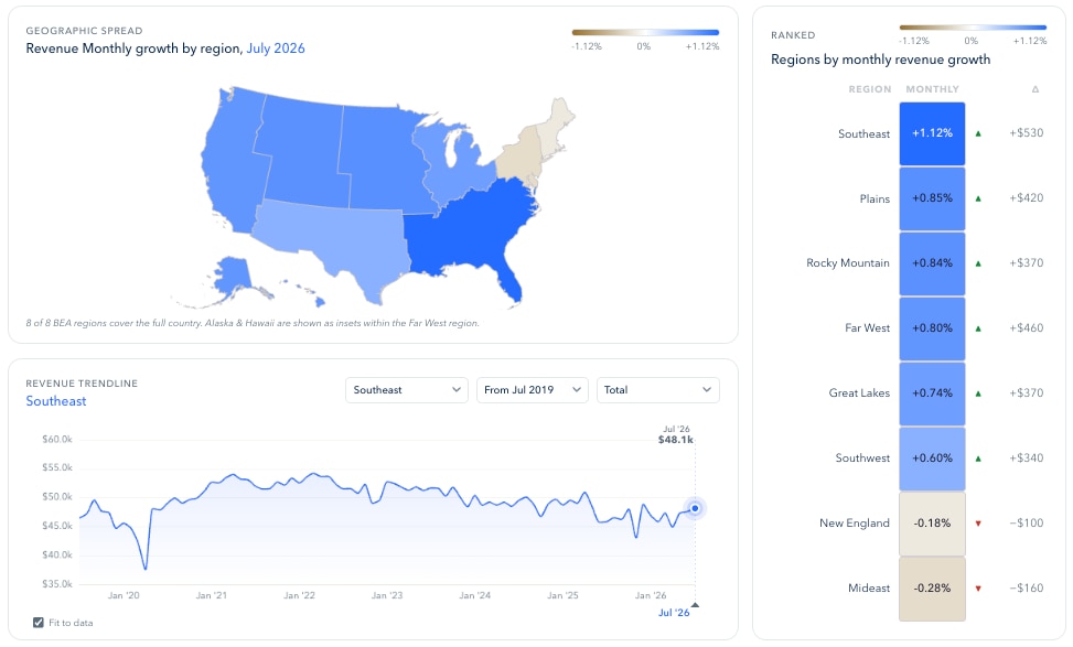 employment and revenue growth dashboard visualization
