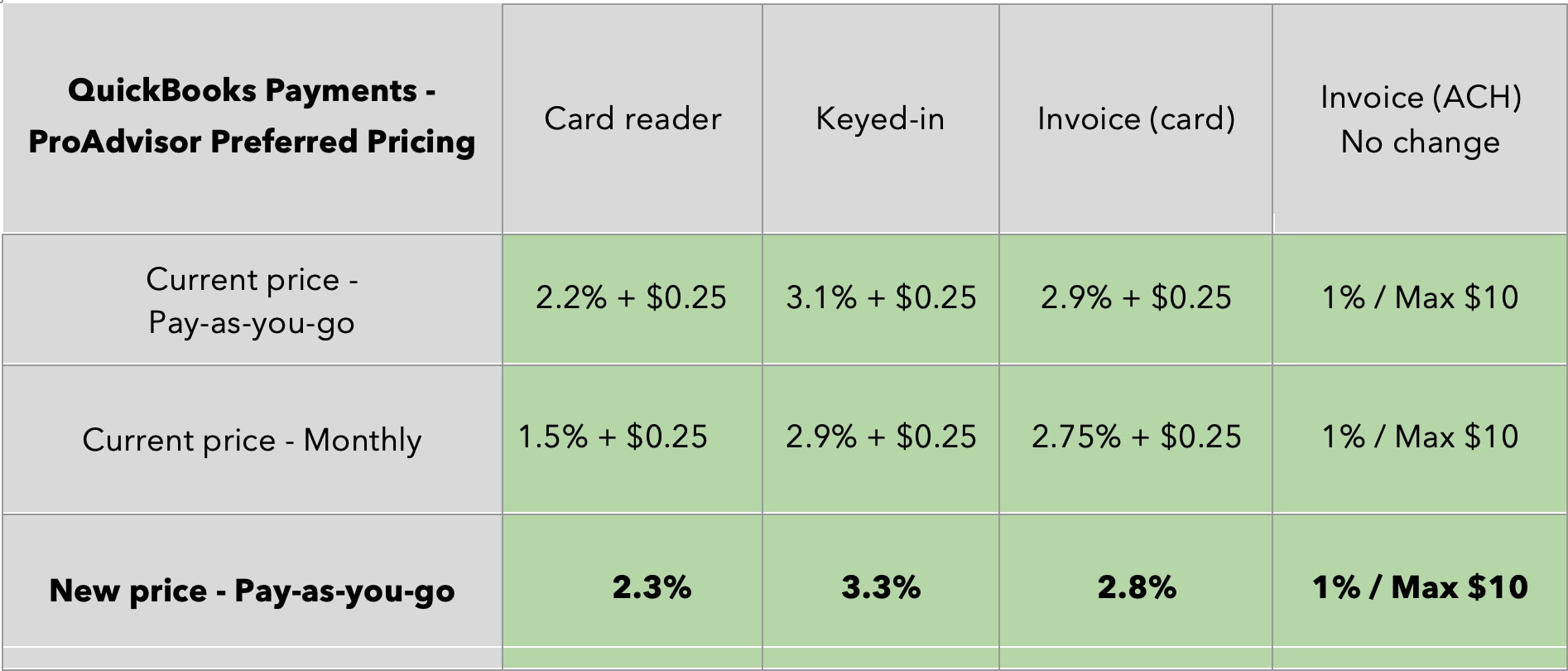 Pricing for QuickBooks Payments