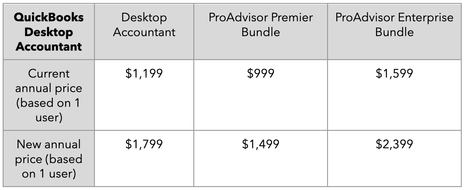 QuickBooks all-new product innovation and pricing changes.