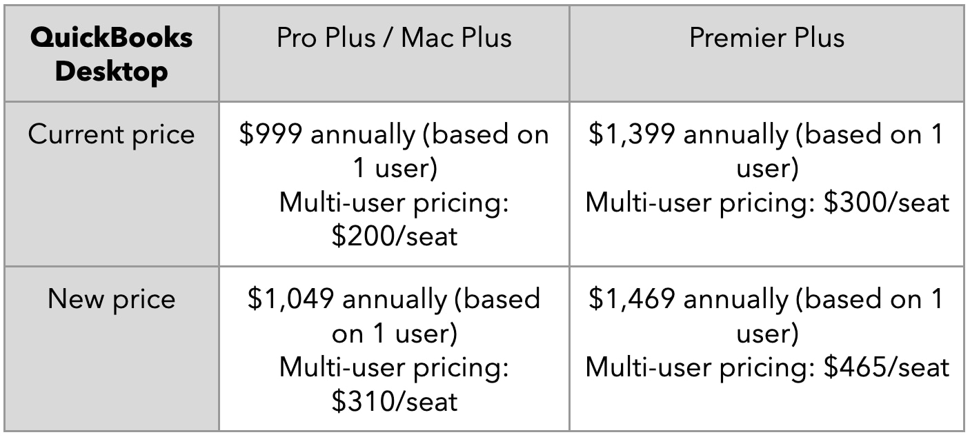 QuickBooks all-new product innovation and pricing changes.