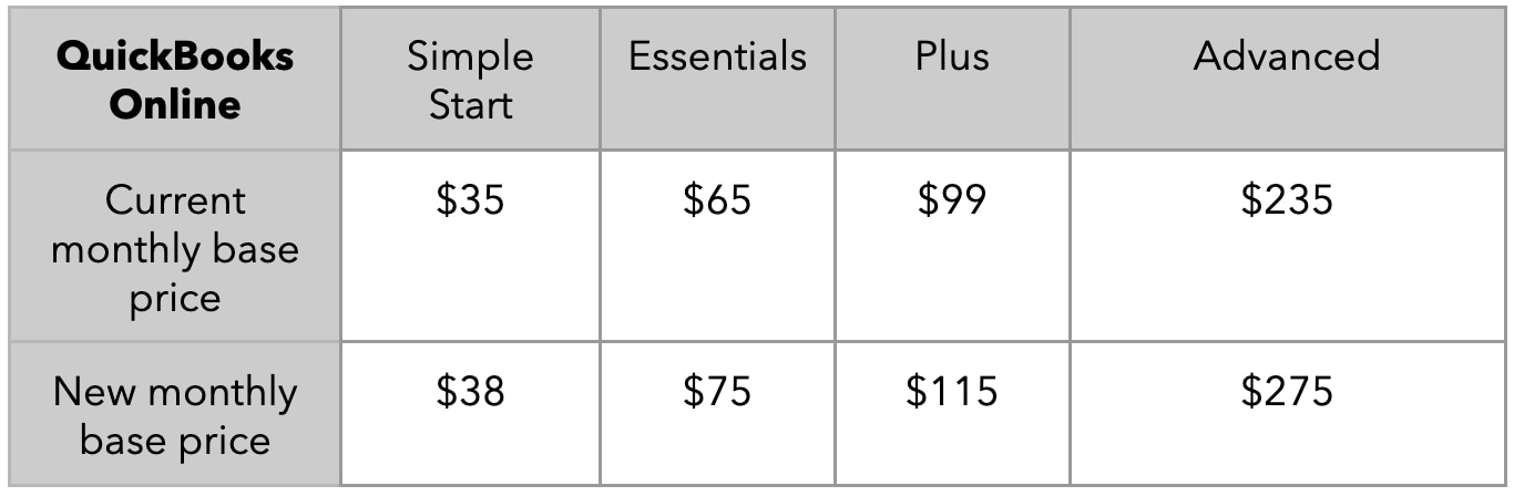 QuickBooks all-new product innovation and pricing changes.