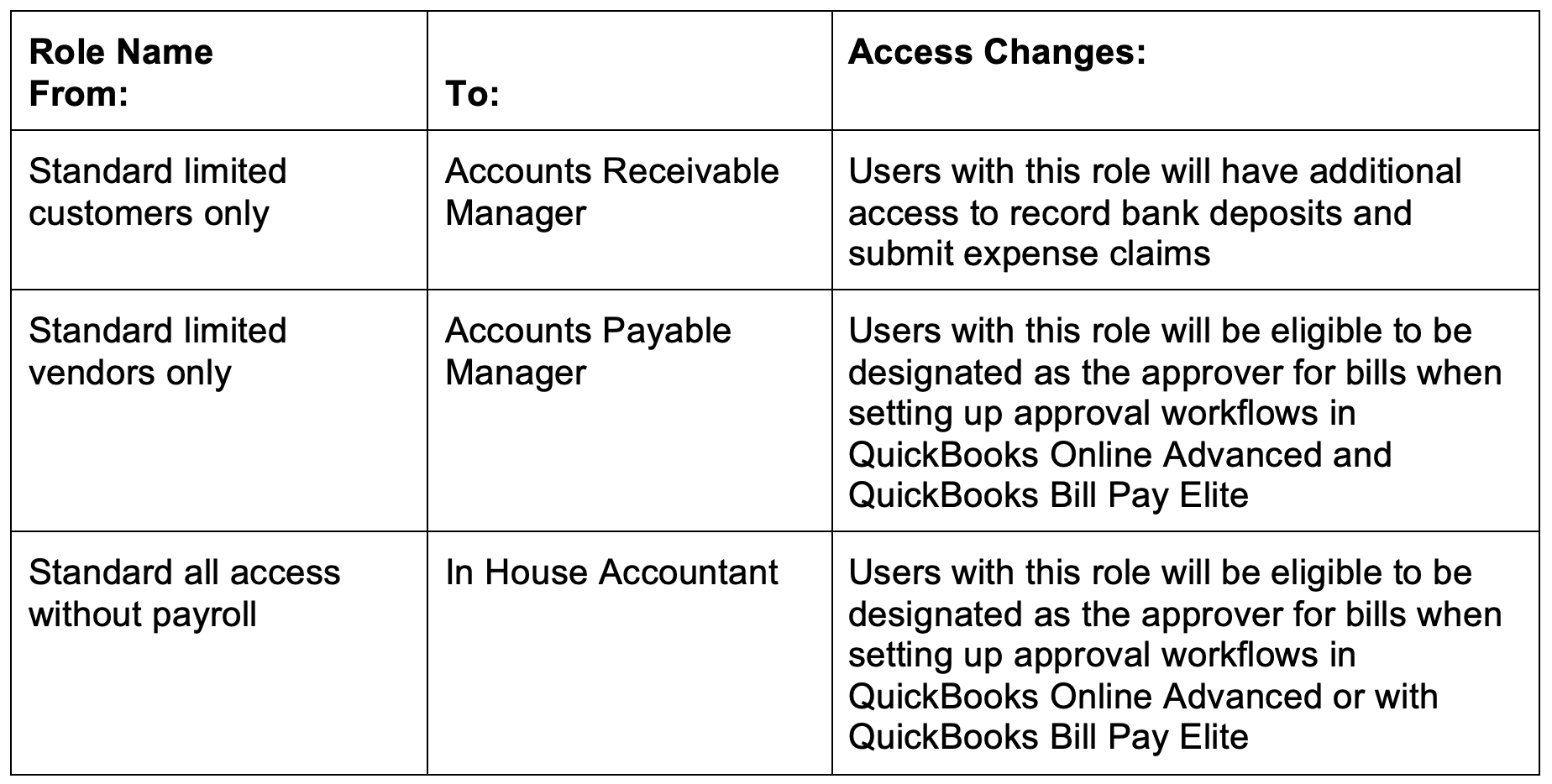 Standard roles in QuickBooks