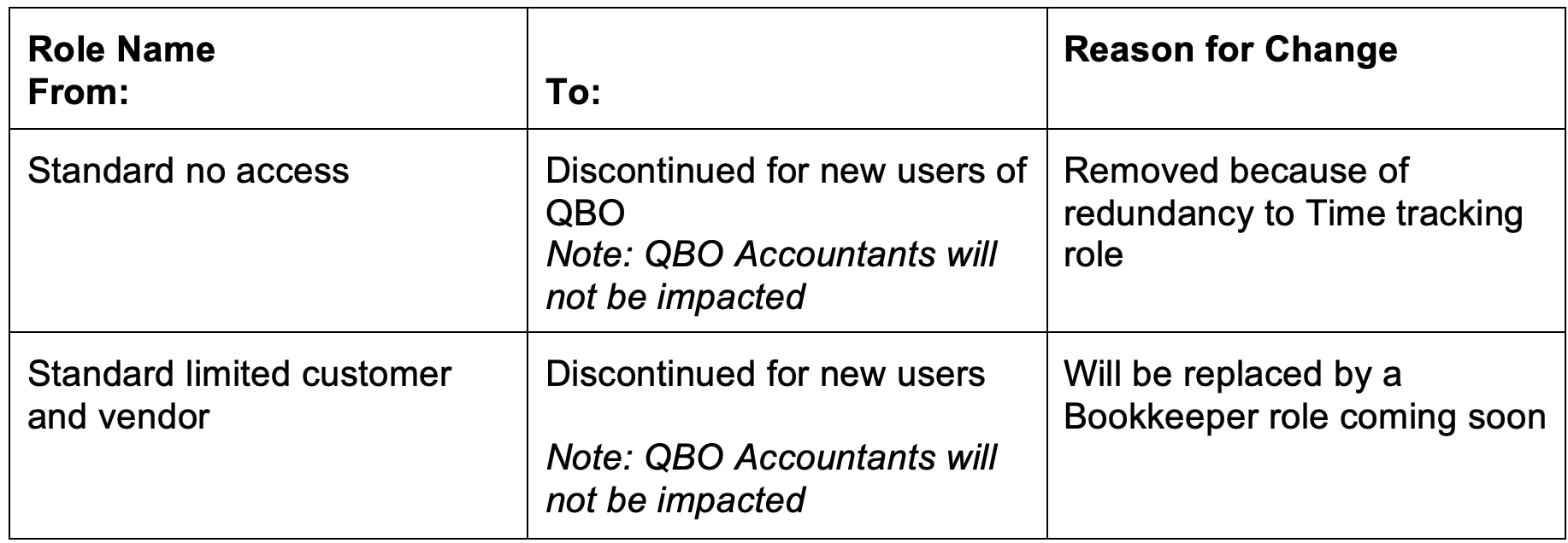 Changes to standard roles in QuickBooks Online