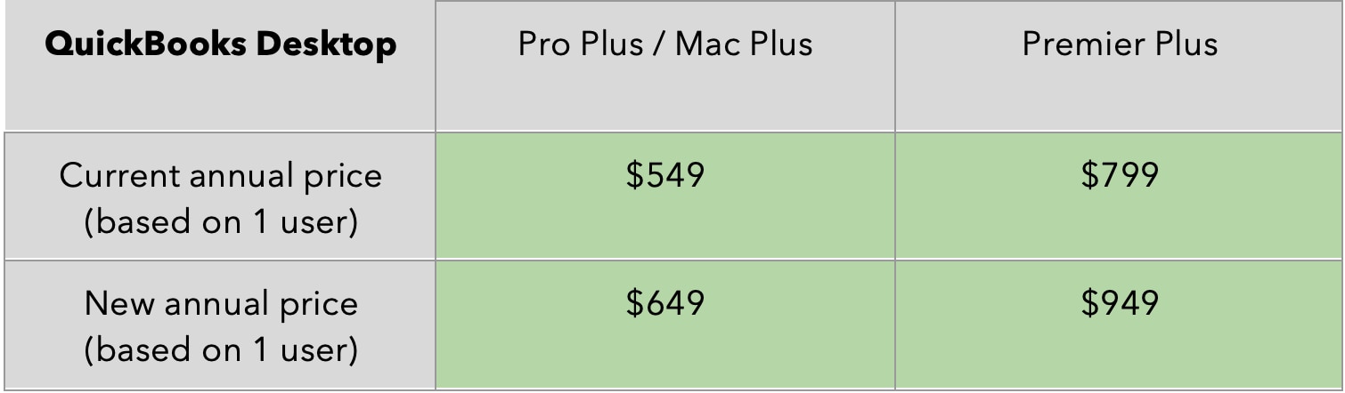 Upcoming changes to QuickBooks Desktop pricing + FAQs