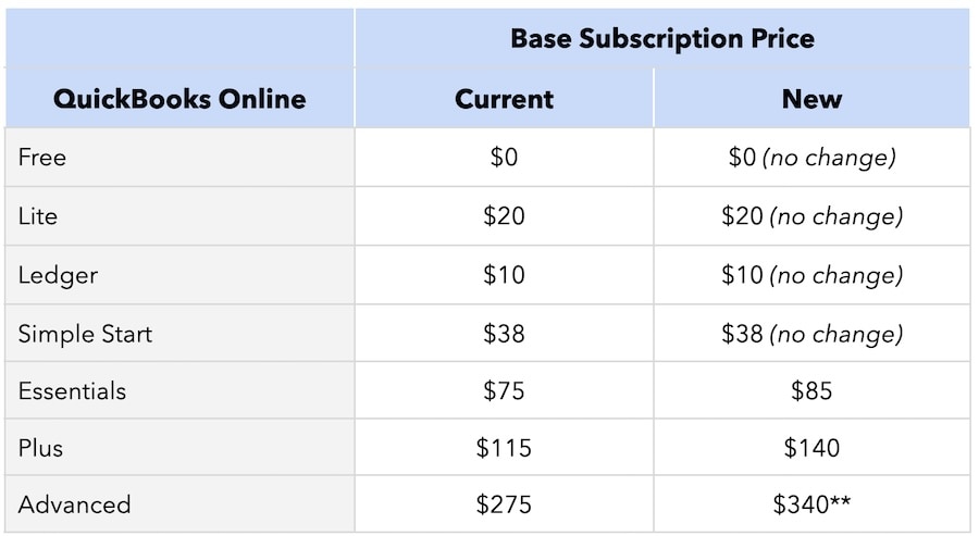 QuickBooks Online subscription pricing comparison table.