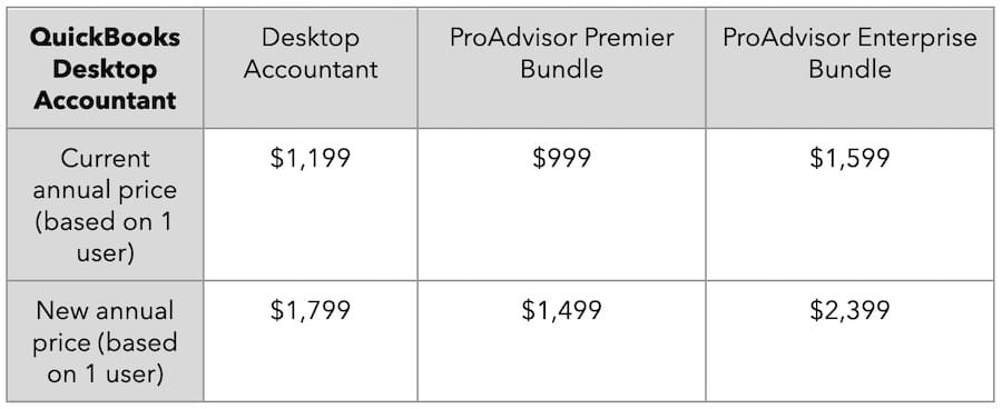 QuickBooks all-new product innovation and pricing changes.