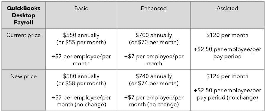 QuickBooks all-new product innovation and pricing changes.