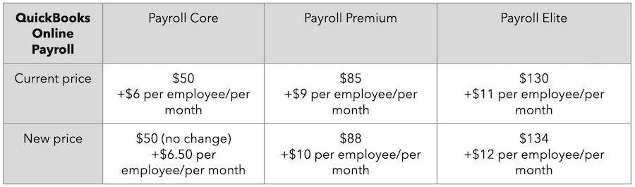 QuickBooks all-new product innovation and pricing changes.