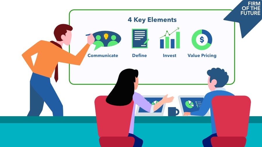 Presenter explains communication, definition, investment, and value pricing to two professionals at a table.
