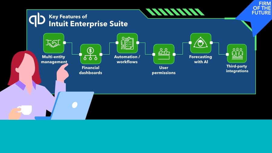 Woman points to a screen showing Intuit Enterprise Suite features: dashboards, automation, AI forecasting, and integrations. “Firm of the Future” banner in top right.