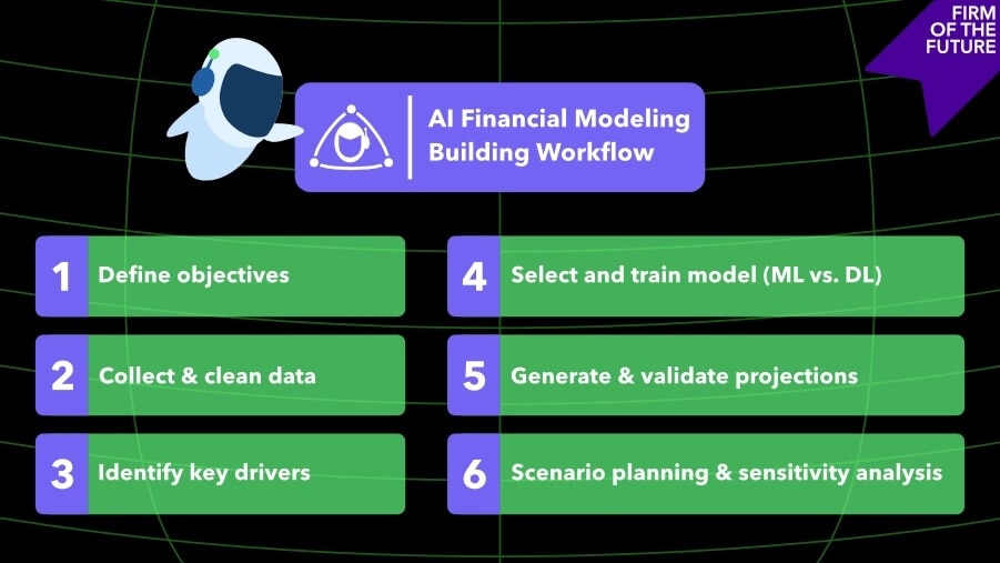 Infographic illustrating six steps in the AI financial modeling workflow: define objectives, collect and clean data, identify key drivers, select and train model, generate projections, and perform scenario planning.