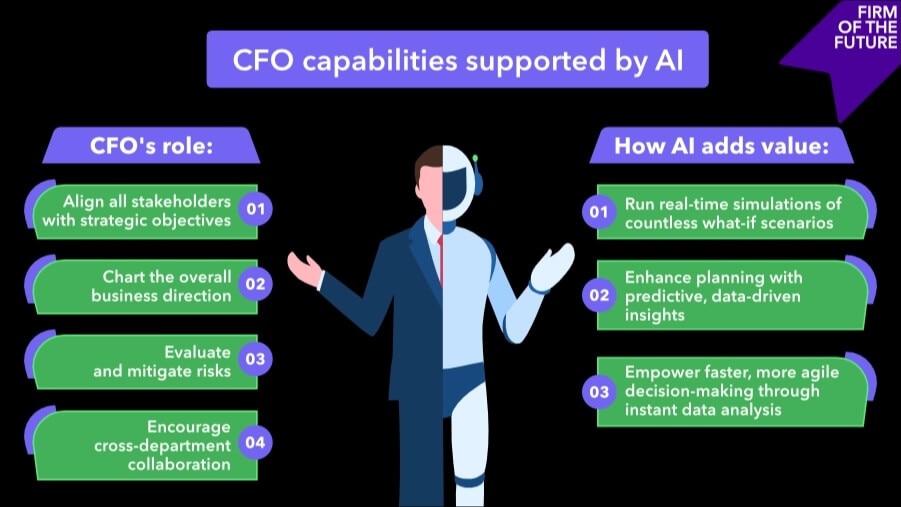 Split illustration of a CFO and a robot, showing how AI supports CFO tasks like planning, risk management, and collaboration.