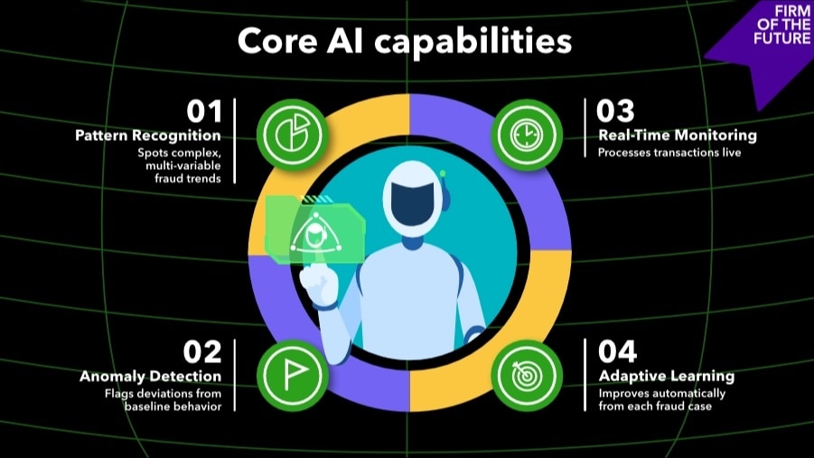 Robot surrounded by four key AI functions: pattern recognition, anomaly detection, real-time monitoring, and adaptive learning.