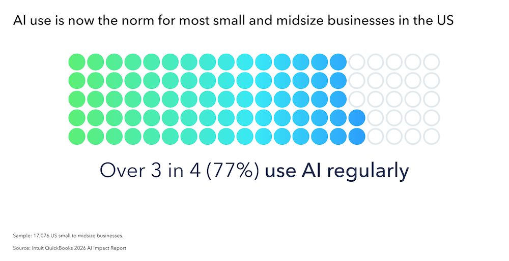 Infographic showing AI adoption among US businesses.