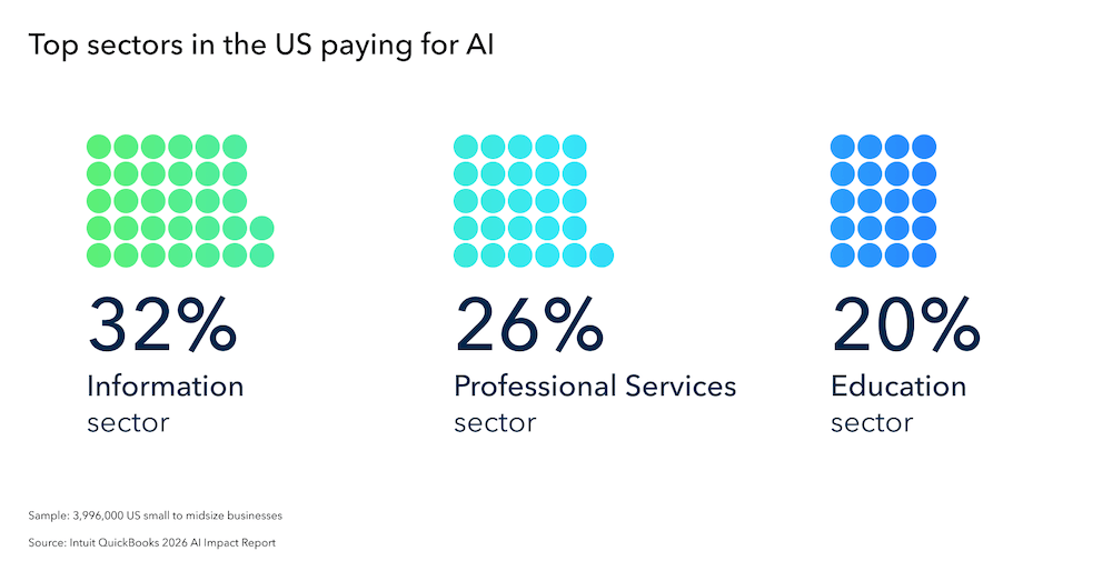 Top US sectors investing in AI technology.