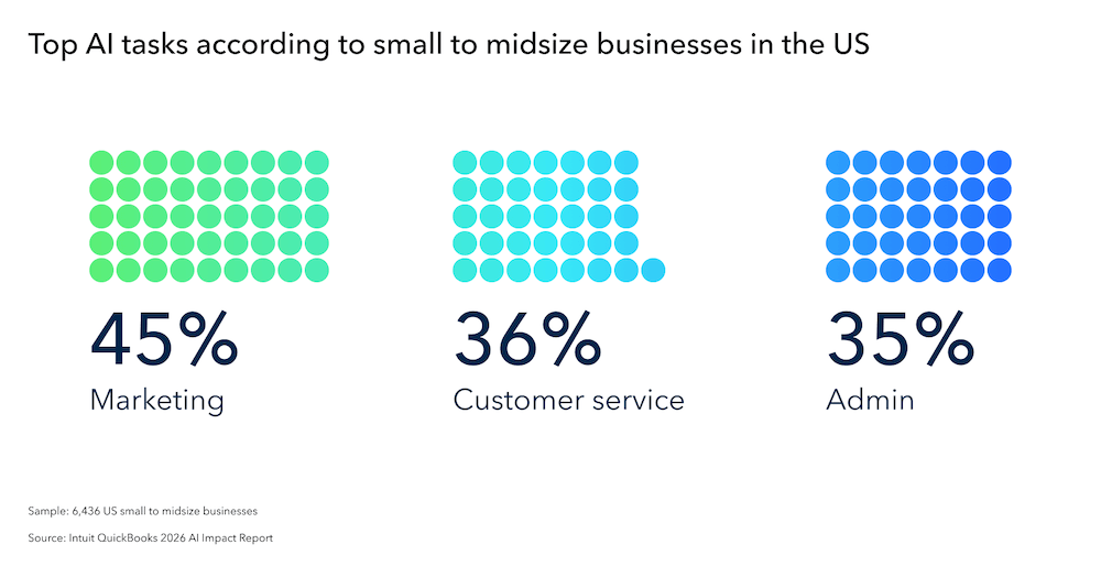 Infographic on top AI tasks in businesses.