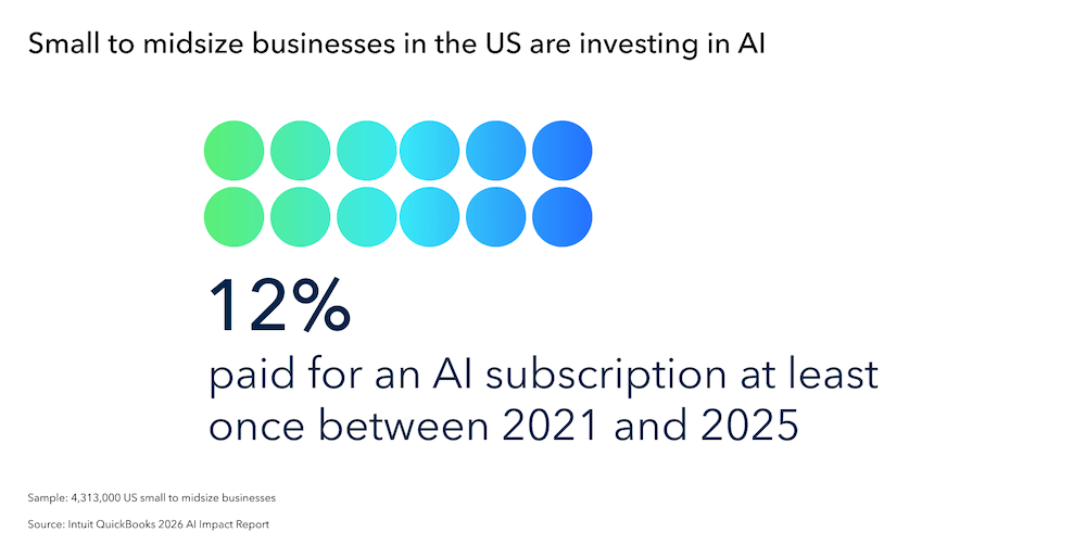 AI subscription adoption among US small businesses.