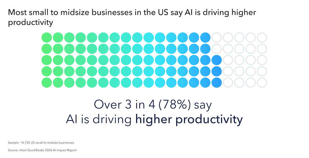 Infographic showing AI impact on productivity.