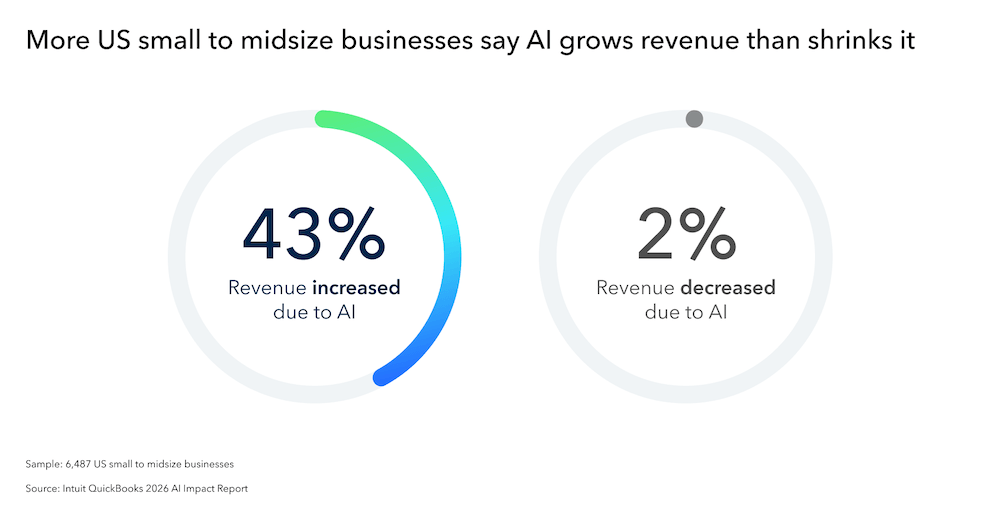 AI impact on small business revenue chart,