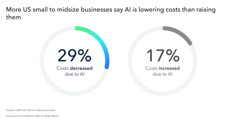 AI impact on business costs data visualization.