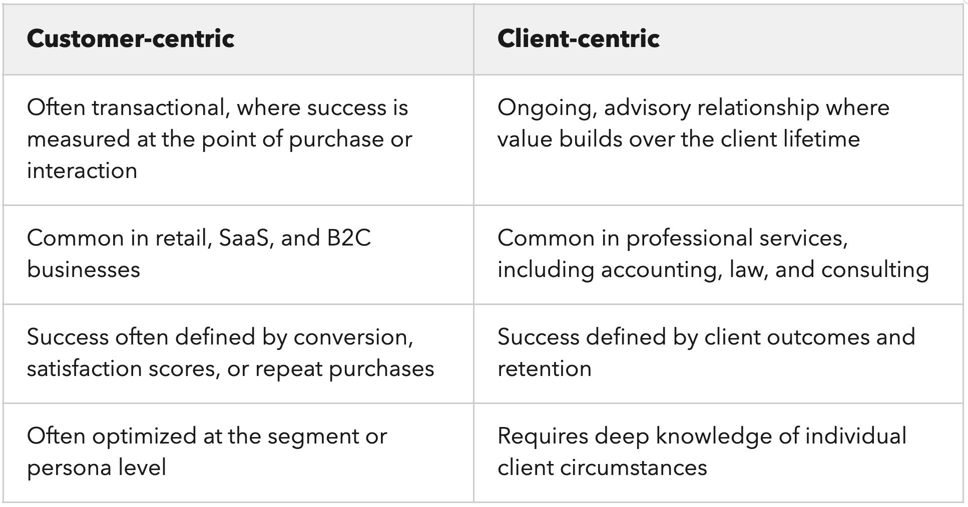 Comparison table of customer-centric and client-centric.