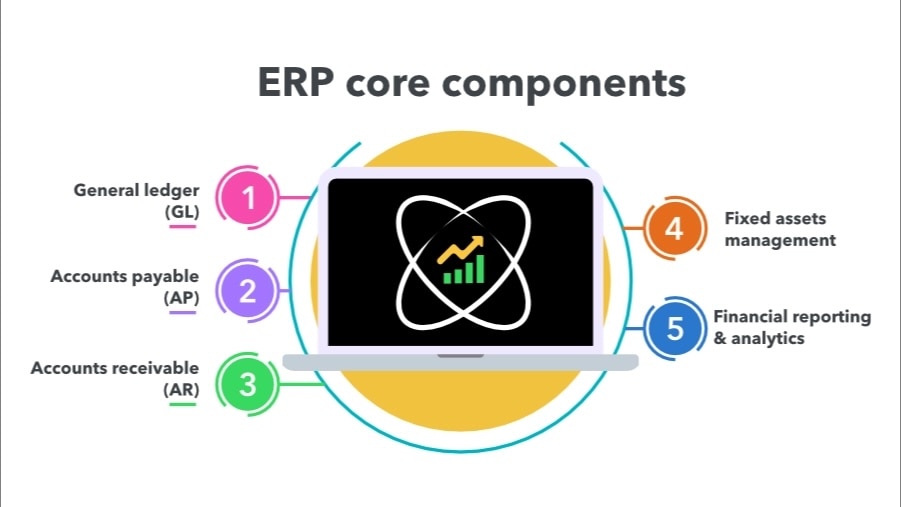 The five core components of an ERP.