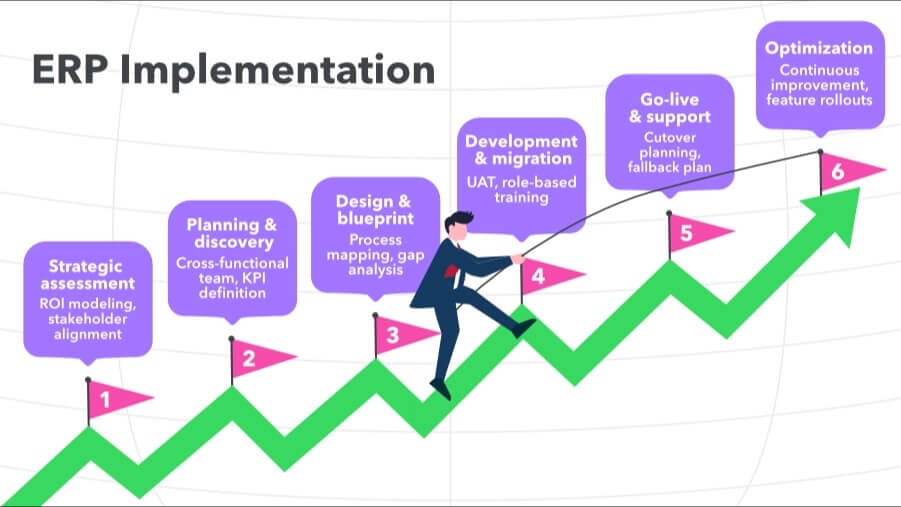 Step-by-step ERP implementation process visualized as an ascending path: strategic assessment, planning and discovery, design and blueprint, development and migration, go-live and support, and optimization