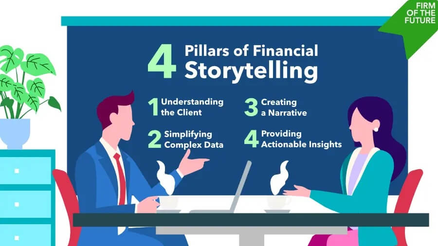 A businessman and a businesswoman sit at a table with coffee, discussing the "4 Pillars of Financial Storytelling" displayed on a board behind them, which includes understanding the client, simplifying complex data, creating a narrative, and providing actionable insights. A green banner in the top-right corner reads "Firm of the Future."
