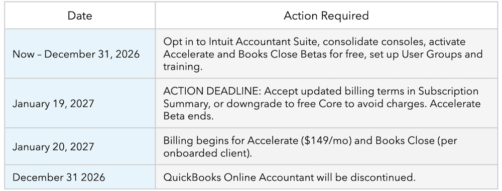 Timeline of Intuit Accountant Suite actions.