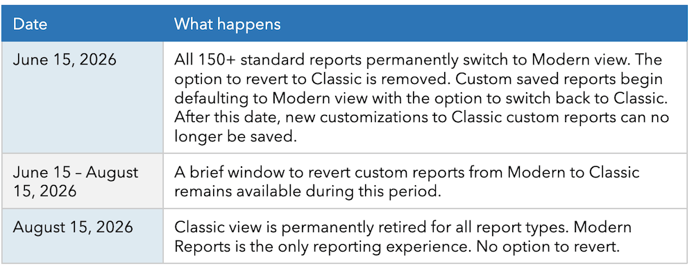 Timeline for transition to modern reports.