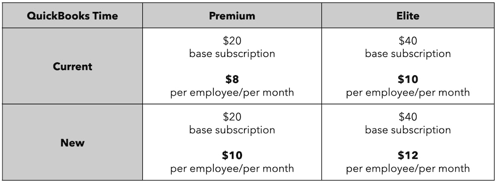 QuickBooks Time premium and elite pricing table.