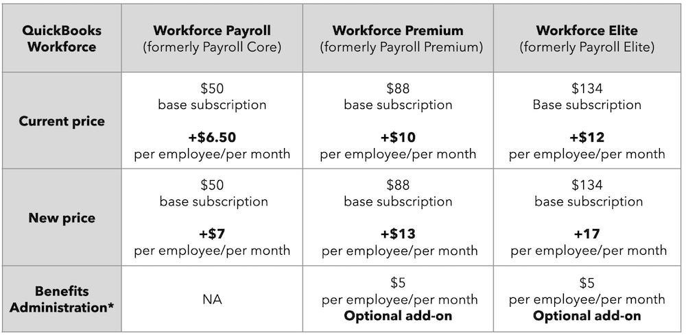 QuickBooks Workforce payroll pricing comparison table.