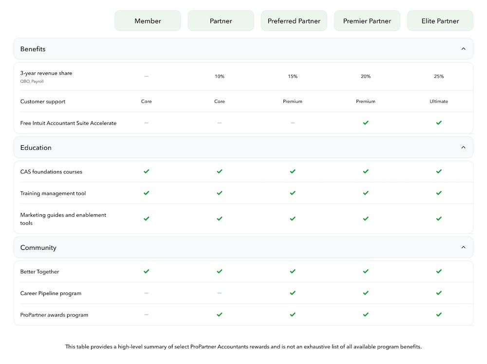 ProPartner Benefits chart..