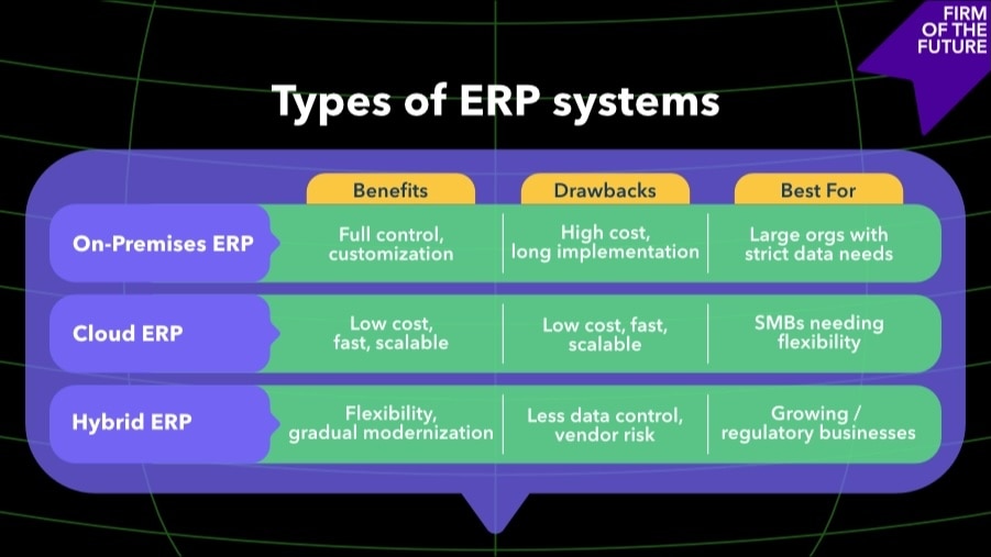 Comparison table outlining on-premises, cloud, and hybrid ERP systems — detailing benefits, drawbacks, and ideal use cases for each type.